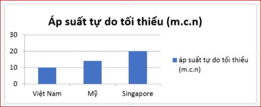 Áp suất tự do tối thiểu trong mạng cấp nước chữa cháy ngoài nhà