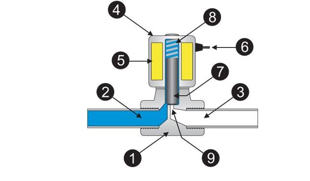 Cấu tạo của van điện từ