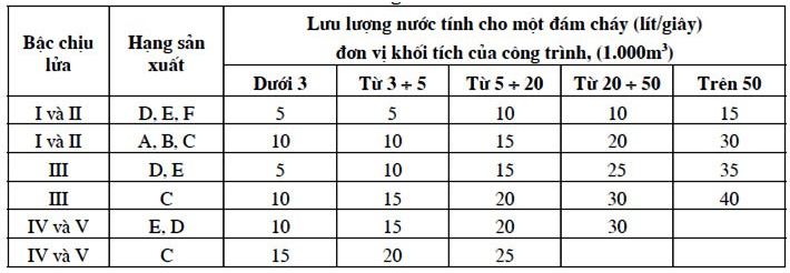 Cách tính thể tích bể nước PCCC chuẩn nhất