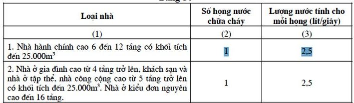 Công thức tính thể tích bể nước PCCC chuẩn nhất