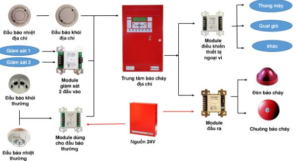 Vai trò của đèn báo cháy trong hệ thống báo cháy
