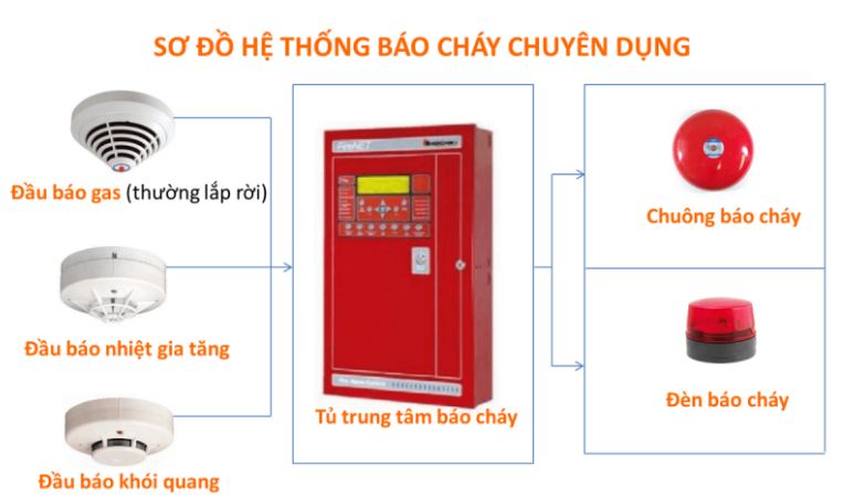Nên lựa chọn thiết bị báo cháy thương hiệu nào uy tín