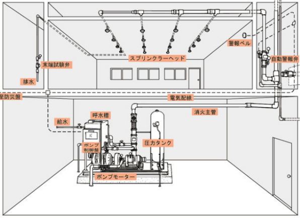 Sơ đồ thiết kế hệ thống chữa cháy tự động Sprinkler