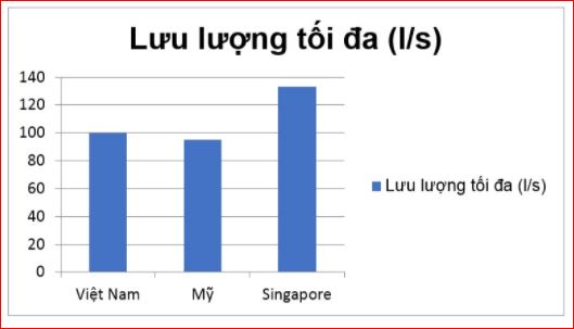 Lưu lượng cấp nước chữa cháy ngoài nhà tối đa tại một số nước