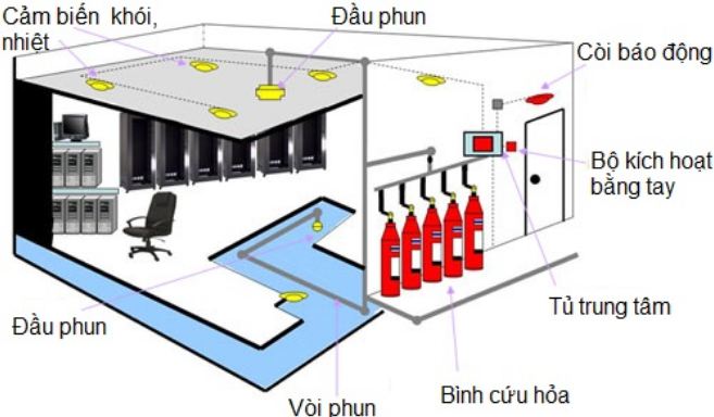 Mô hình hệ thống phòng cháy, chữa cháy kho xưởng