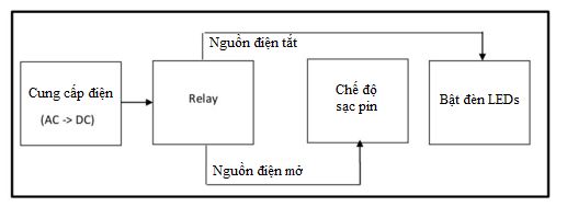 Nguyên lý hoạt động của đèn thoát hiểm EXIT