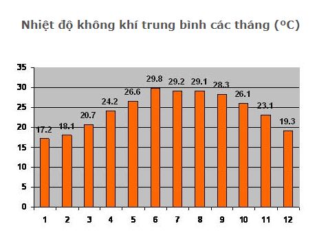 Biểu đồ nhiệt độ Hà Nội qua các tháng