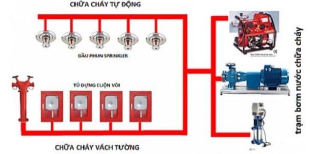 Sờ đồ hoạt động của máy bơm chữa cháy