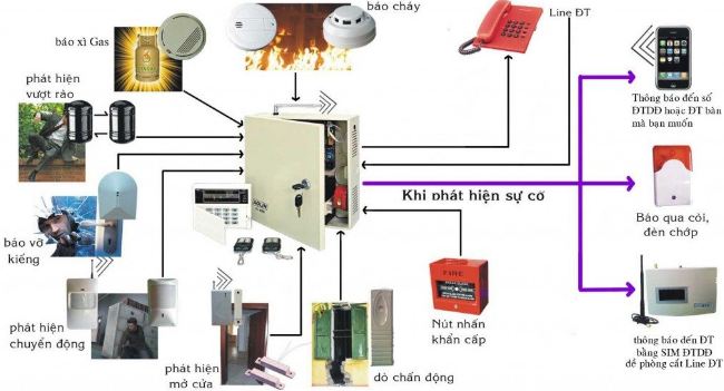 Sơ đồ nguyên lý làm việc của hệ thống báo cháy