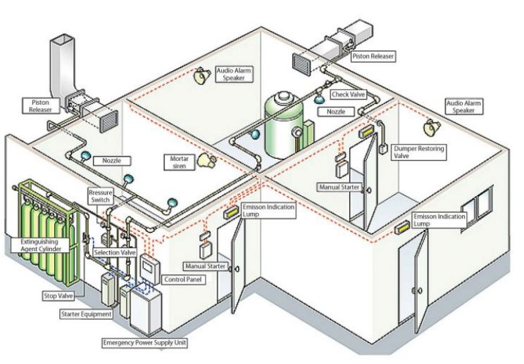 Cấu tạo chính của hệ thống chữa cháy CO2