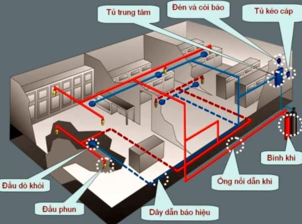 Sơ đồ thiết kế hệ thống PCCC bằng khí