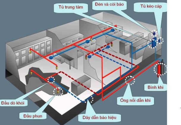 Thiết kế hệ thống phòng cháy chữa cháy cho doanh nghiệp