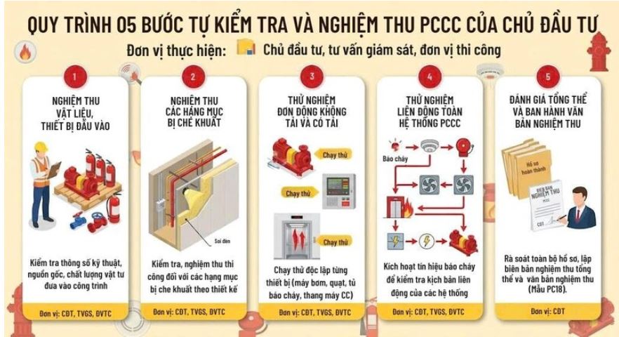Hướng dẫn chủ đầu tư, chủ sở hữu công trình Tự tổ chức nghiệm thu về PCCC đối với dự án, công trình thuộc diện thẩm duyệt, thẩm định thiết kế về PCCC