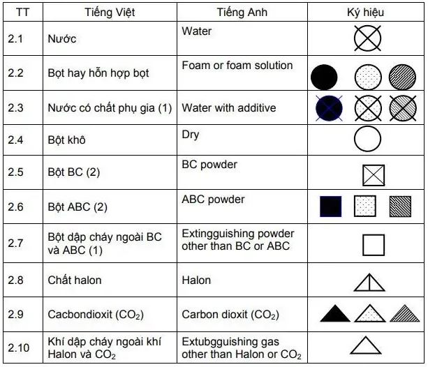 Giải pháp chuẩn hóa hệ thống ký hiệu thiết bị PCCC và CNCH