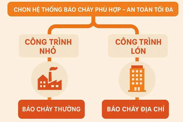 So sánh ưu nhược điểm của hệ thống báo cháy địa chỉ và báo cháy thường