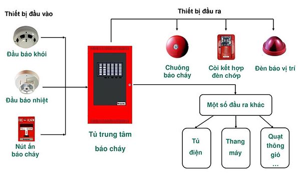 Vì sao cần phân vùng trong hệ thống báo cháy