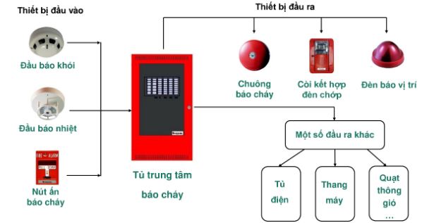 Quy trình chuẩn trong thiết kế hệ thống báo cháy