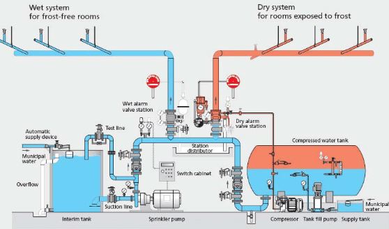 Các loại hệ thống chữa cháy tự động